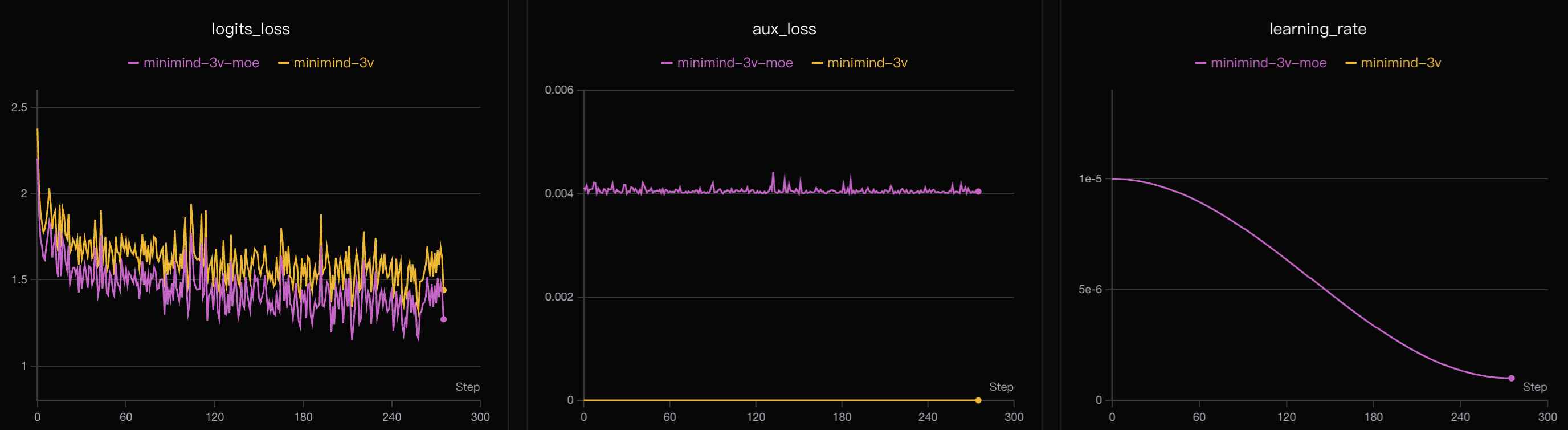 MiniMind-V SFT loss 曲线